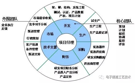協同增效 工廠生產、品質與技術三大部門的職能關系解析